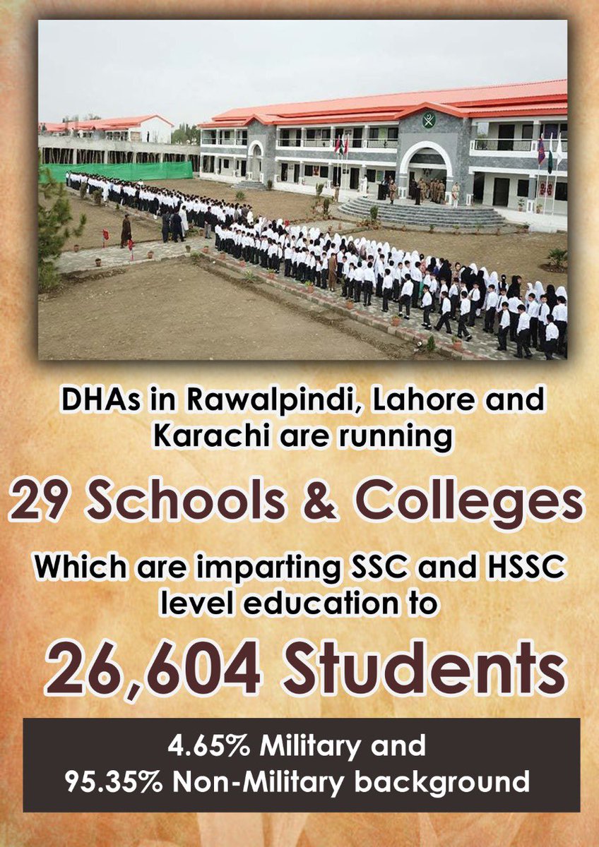 Raees_de's tweet image. DHA Education Contribution. DHAs in Rwp, Lhr and Kci are running 29 Schools and Colleges which are imparting SSC and HSSC level education to 26,604 Students (4.65 military and 95.35% non-military background) #WelfareProjects #PakistanArmy #PakistanLovesKaptan