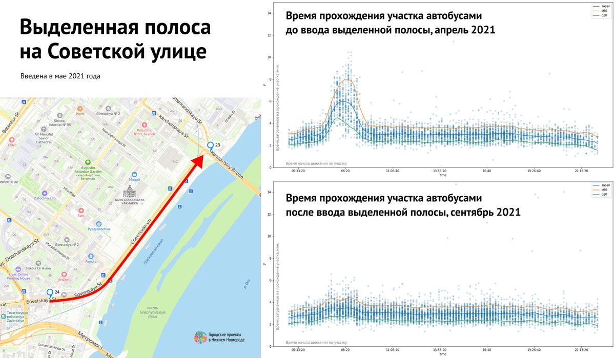 На улицах с выделенными полосами общественный транспорт в час пик стал ходить в 2−3 раза быстрее. Посчитали эффект от ввода выделенок в 2021 году