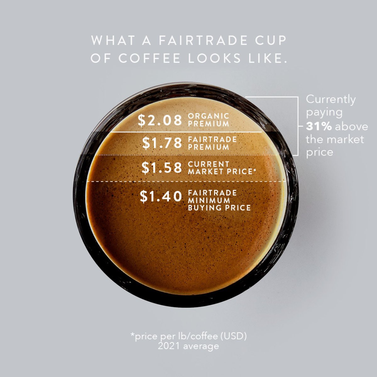 Buying @FairtradeUK coffee means a lot for our producers & farmers, but in the end it boils down to 2 main things: 1. It guarantees a minimum market price 2. It guarantees a premium that must be invested back into the local community Read more here: crukafe.com/blogs/news/why…