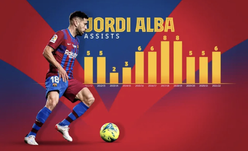 BarcaTimes's tweet photo. 📊| Jordi Alba’s assist in the game against Valencia was his 6th assist this season in LaLiga.  

Do you think he will break his record? #fcblive https://t.co/t7eimLoodO