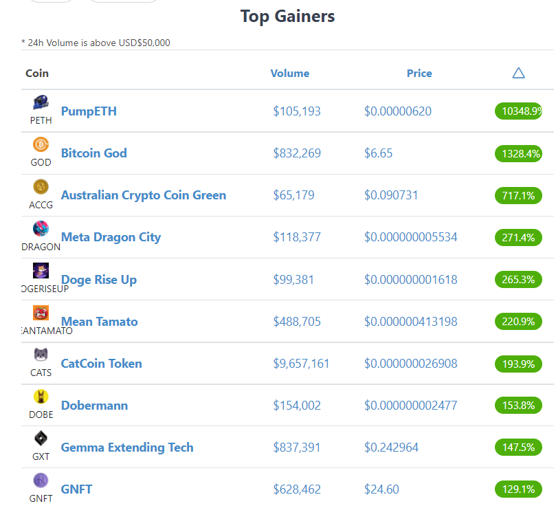 ManilaMax1's tweet photo. 👀👇
#CoinGecko TOP GAINERS!
🏆🥇🥈🥉
$PETH
$GOD
$ACCG
$DRAGON
#DOGERISEUP
#MEANTAMATO
$CATS
$DOBE
$GXT
$GNFT

🦎https://t.co/POG3oegEch https://t.co/OqOeRcVQWR