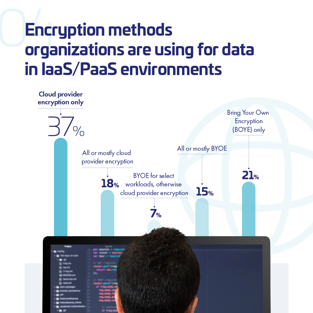 ThalesCloudSec's tweet image. What encryption methods are organizations using for data in Iaas/PaaS environments? 🔐 👇
#Encryption #EncryptionMethods #IaaS #PaaS