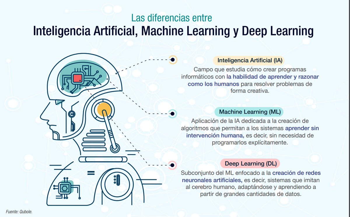 Un pequeño recordatorio sobre la diferencia entre IA, ML y DL: iberdrola.com/innovacion/dee…