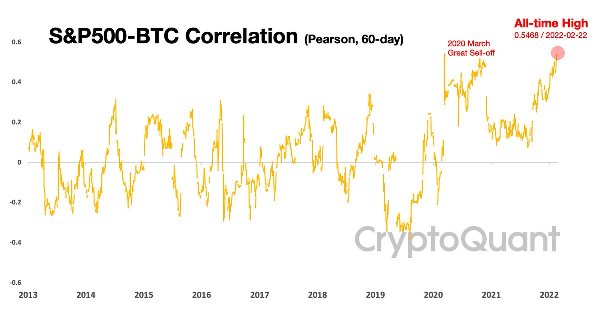 #Bitcoin and US stocks are highly correlated lately. It hits the all-time high today.

📈 Good News: $BTC is getting adopted by traditional institutions. Its ownership is changing by new players who trade stocks.

📉 Bad News: $BTC is not a safe-haven asset. For now.