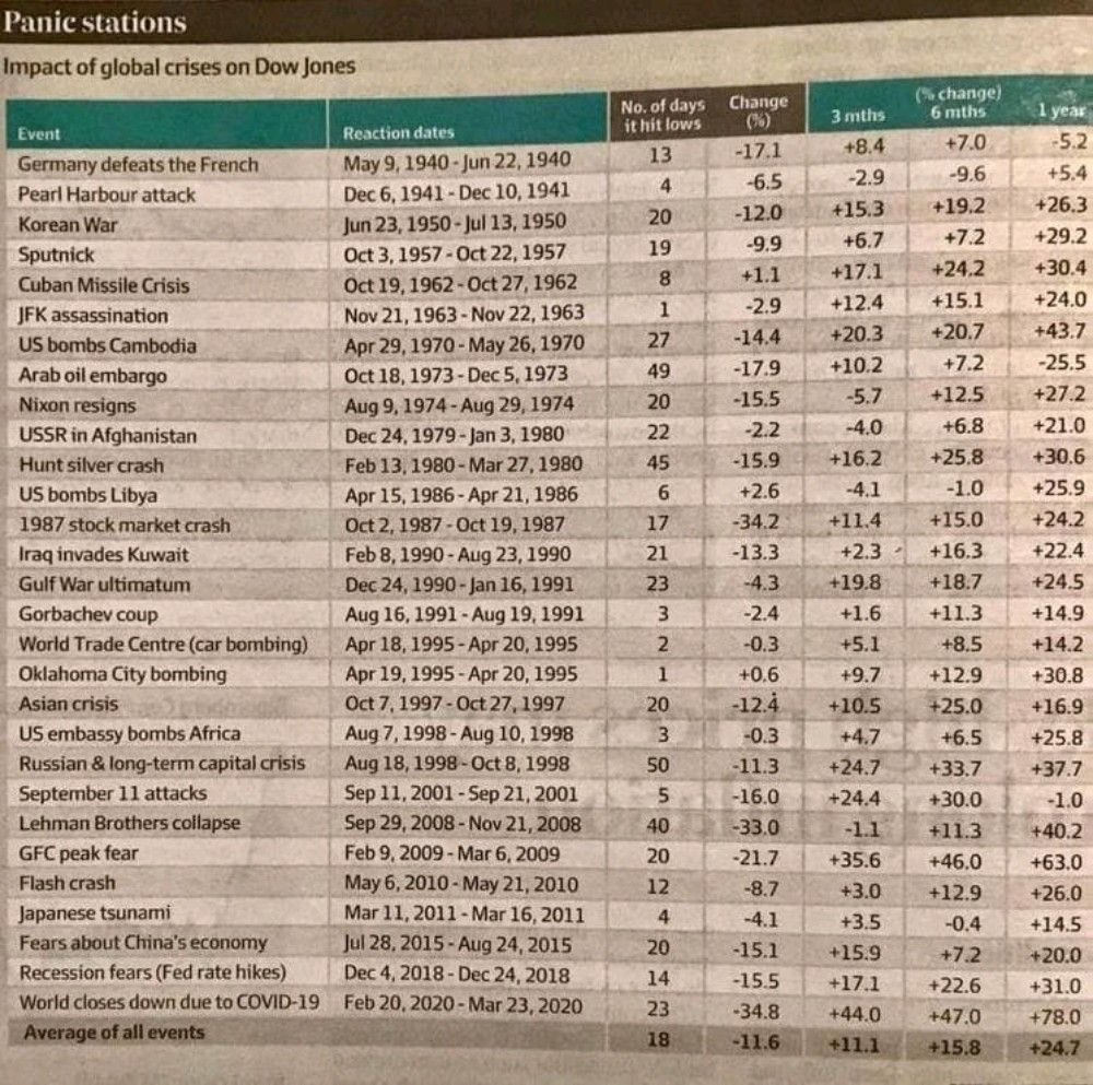 rambarchha's tweet photo. Impact of Global crisis on Dow Jones https://t.co/4XzOOYKYDB