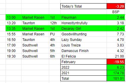 Gtips3's tweet photo. Results 22 February 2022

@MarketRasenRace
@TauntonRacing
@Southwell_Races

#BSP #Betfair #bettingtips  #tipster  #HorseRacing #Tips #FreePicks https://t.co/9M3n9azEu4