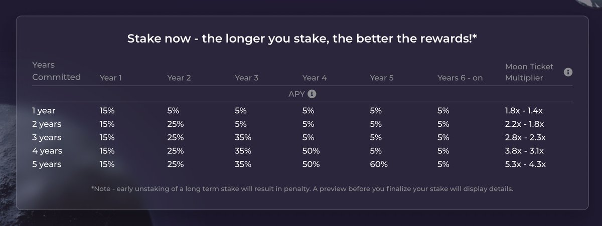 We stake our reputation on delivering tier 1 dealflow You can stake your $PAID in support of our vision and access to IDO's But wait, there’s more... long term stakers can also enjoy ✅APR as high as 60 percent ✅Moon ticket multiplier up to 5.3x 👉 bit.ly/3BBPpCM