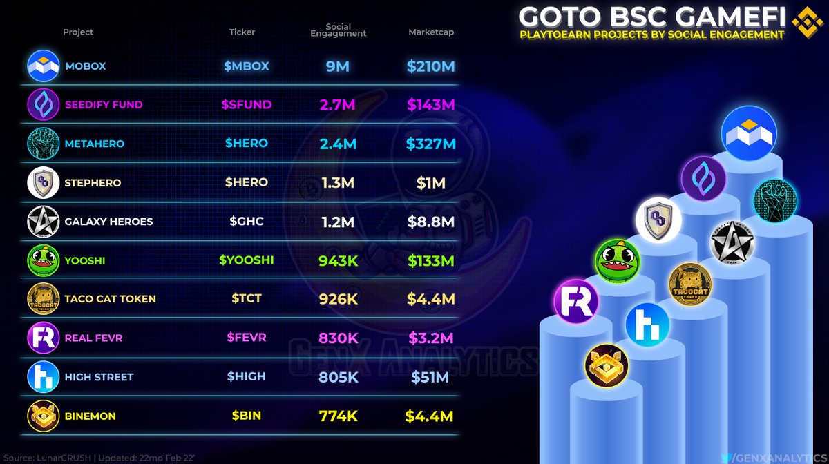 GenxAnalytics's tweet photo. These are the GOTO #GAMEFI on #BSC ⚔️🧙‍♂️⚗️

#NFTGame #Metaverse🌐 Projects with STAGGERING levels of Social Volume🐦🔥 meaning they are some of the Most Popular #P2E within the #BNB Ecosystem 

$MBOX $SFUND $HERO $STEP $GHC $YOOSHI $TCT $FEVR $HIGH $BIN

#Binance #eth #crypto #nft https://t.co/Vy7VoWKRvm