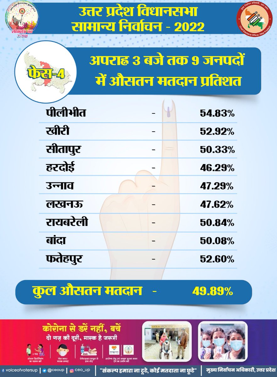 ceoup's tweet photo. उत्तर प्रदेश विधानसभा सामान्य निर्वाचन-2022
चौथे चरण के अंतर्गत 09 जनपदों में अपराह्न 03 बजे तक कुल औसतन मतदान 49.89% रहा।
#ECI
#विधानसभाचुनाव2022
#AssemblyElections2022
#GoVote
#GoVoteUP
#GoVoteUP_Phase4 https://t.co/TjK644Yji0