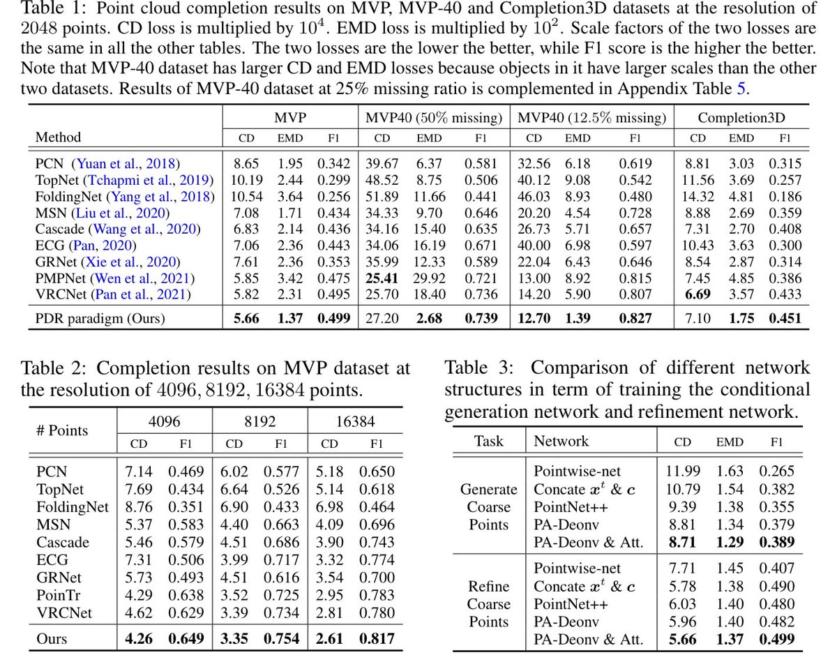 A conditional point diffusion-refinement paradigm for 3D point cloud completion (ICLR’22) TL;DR: SoTA point cloud completion method based on denoising diffusion probabilistic models and pointnet. Paper: arxiv.org/pdf/2112.03530… Project: github.com/ZhaoyangLyu/Po…