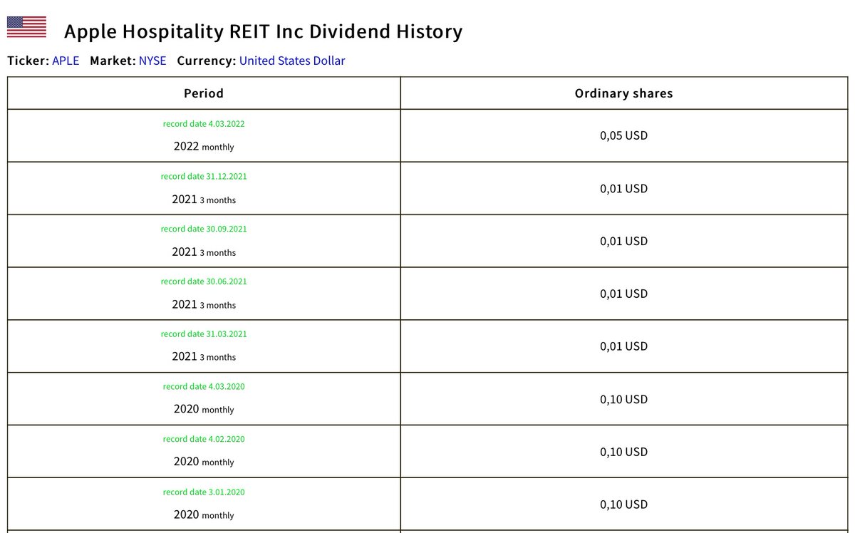 GlobalDividend's tweet photo. Company: Apple Hospitality
Dividend: 0,05 USD
Period: 2022 monthly
Dividend yield: 3,57 %
Record date: 4.03.2022
Ex-dividend date: 3.03.2022
Ticker: APLE
Market: NYSE
Currency: United States Dollar
Country: United States
#AppleHospitality #APLE #NYSE #Dividends #StockMarket https://t.co/Uu99MGzgmR