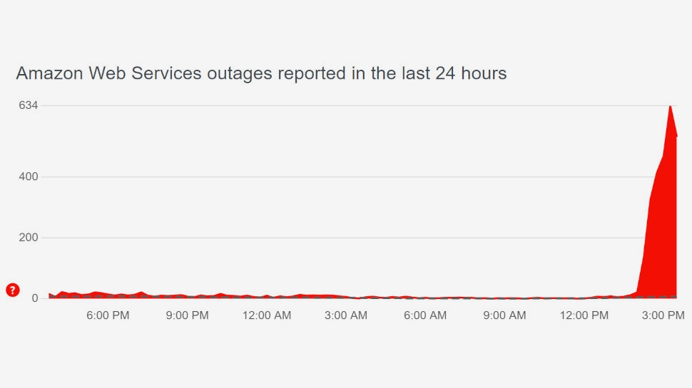 AWS is down again
Amazon's #cloud computing arm, AWS, has suffered yet another outage. This is the fourth time in recent months the servi ..
https://t.co/HGMurbhSae https://t.co/vt2jgxMdBi