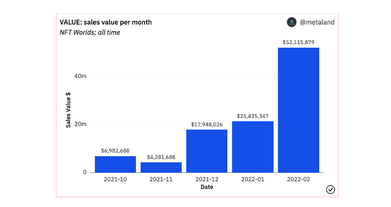Meta Metriks (@metametriks) on Twitter photo 🏞️@NFTworldsNFT passes $50m in LAND sales in a single month..👀
Only <a href="/TheSandboxGame/">The Sandbox</a> and @Decentraland have ever achieved this..so is NFT Worlds now a top 3 metaverse?
See stats for NFTWorlds & 17 other top platforms here: bit.ly/3mCYncz
<a href="/NFTWorldsBot/">NFT Worlds Bot</a> @Verse_Investor 🏞️@NFTworldsNFT passes $50m in LAND sales in a single month..👀
Only <a href="/TheSandboxGame/">The Sandbox</a> and @Decentraland have ever achieved this..so is NFT Worlds now a top 3 metaverse?
See stats for NFTWorlds & 17 other top platforms here: bit.ly/3mCYncz
<a href="/NFTWorldsBot/">NFT Worlds Bot</a> @Verse_Investor