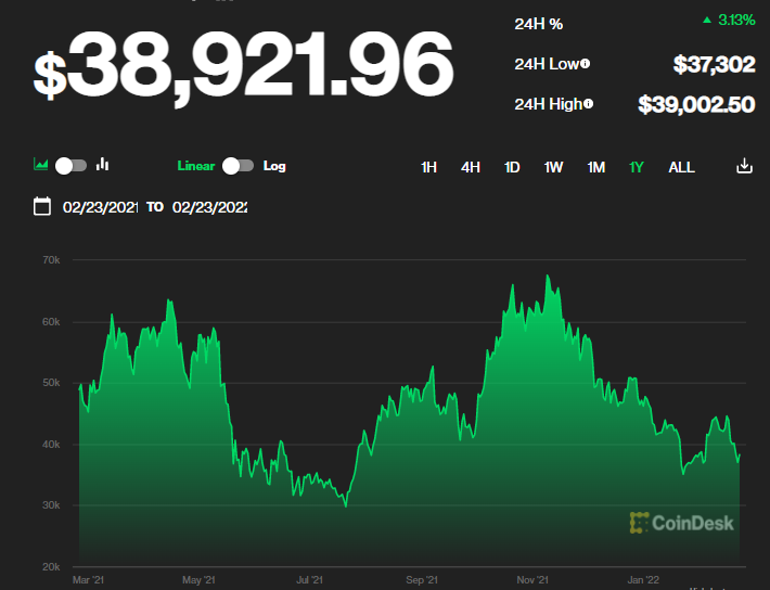 _NithinK's tweet photo. #Bitcoin has lost more than 40% value since ATH. RBI Governor was absolutely right "cryptocurrencies have no underlying (asset)… not even a tulip"
Don't fall for the craze and invest in what is real only
Blockchain technology - YES
Cryptocurrency - NO https://t.co/0XEc71gMD1