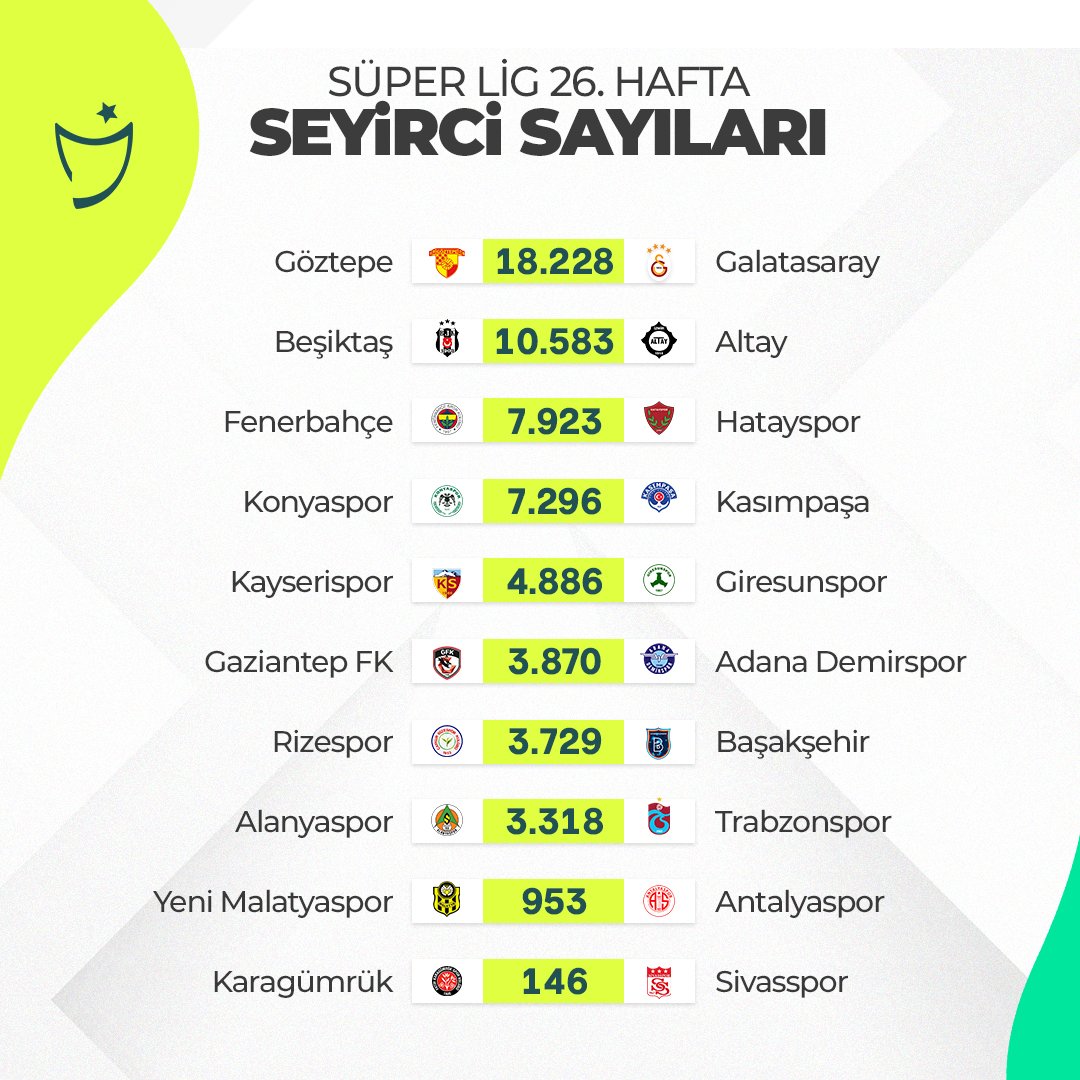 🏟 Süper Lig'de 26. haftanın seyirci sayıları.

#SeyirciSayıları