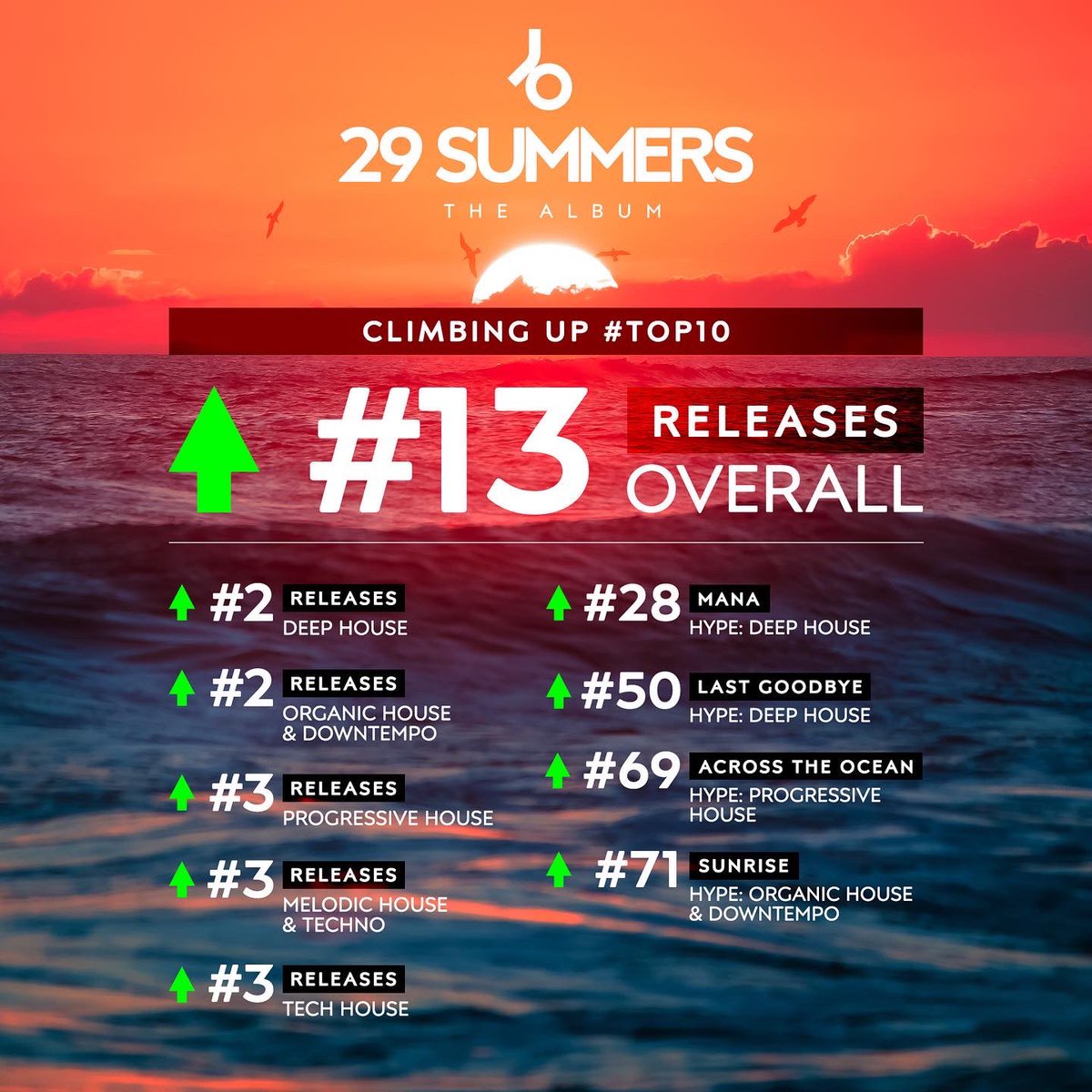 43degreesrec's tweet photo. We are sooo close to the Top 10 Overall Releases! Let’s do this fam, share this to your and friends let’s make this happen 🔥👊🏼🚀 #top10 #29summers #album #beatport #melodichouse #progressivehouse #deephouse #techhouse #dancemusic #techno #anjunadeep @beatport @hotenmusic https://t.co/VkmReF4uYF