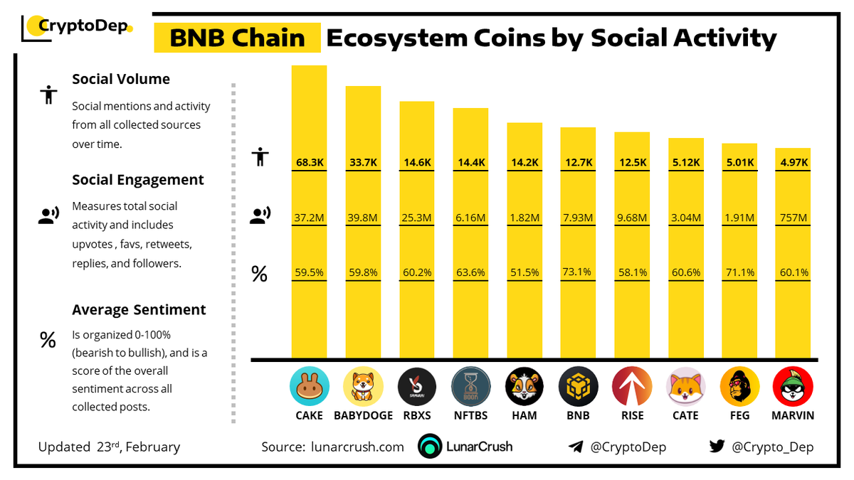 Crypto_Dep's tweet photo. ⚡️ @BinanceChain #BNB Ecosystem Coins by Social Activity
23 February 2022
$CAKE #BABYDOGE $RBXS $NFTBS $HAM $BNB $RISE $CATE $FEG $MARVIN https://t.co/TDmMwYZHGZ