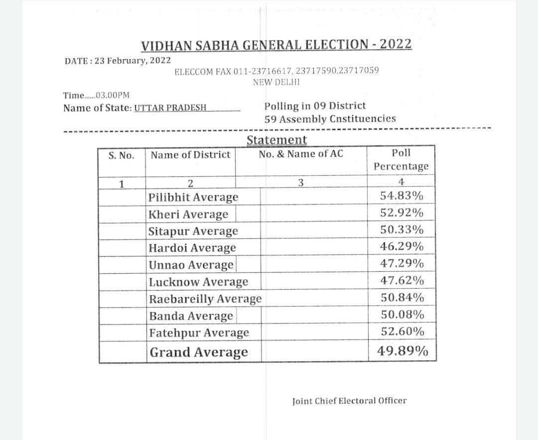 byaahnahihua's tweet photo. लखनऊ वाले कानपुरियों से तो आगे निकल गए.
#lucknow #lucknowassembly #lucknowassemblyelections #UttarPradeshElections2022 https://t.co/tm6YdrEIKF