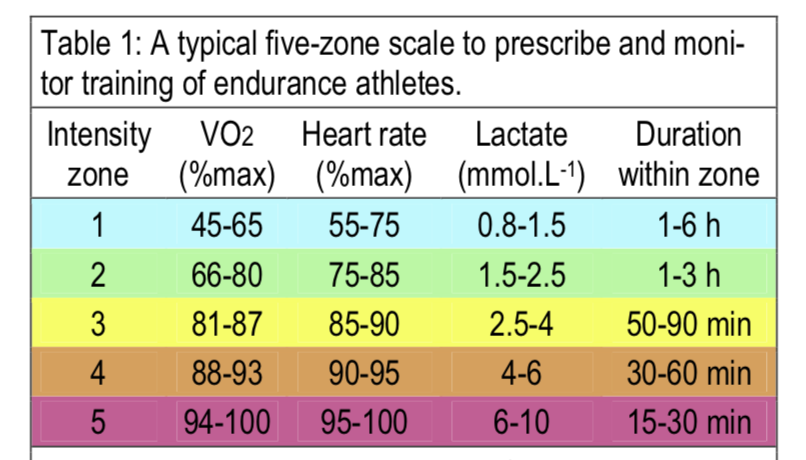 LeeAger1's tweet photo. @Alan_Couzens If elites train mostly in Z4 (5Zmodel) for their HIT does this work better than in less trained athletes b/c their LTP/MLSS is at a much ↑ %VOmax and hence a greater aerobic stimulus in Z4. Amateurs may req greater intensity in Z5? LTP%VO2max important #context? https://t.co/FnUz88XlGI