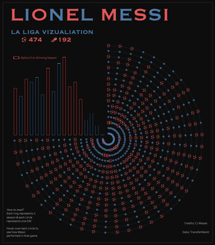 Lionel Messi - La Liga Story
public.tableau.com/app/profile/ad……

Special thanks to 
<a href="/_CJMayes/">CJ Mayes</a>
 for these wonderful sports vizzes
#tableau #datafam #messi