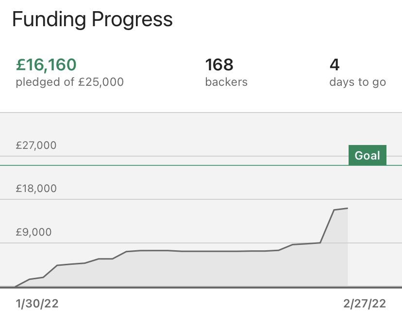 Waaaaaahhhhh

We’re getting there! Four days to go to reach the £25k mark or we don’t get anything!

Thank you so much to everyone that’s got us this far. Please read our story, please contribute if you can, and PLEASE SHARE!! 

We’re so close!

kickstarter.com/projects/leesk…
