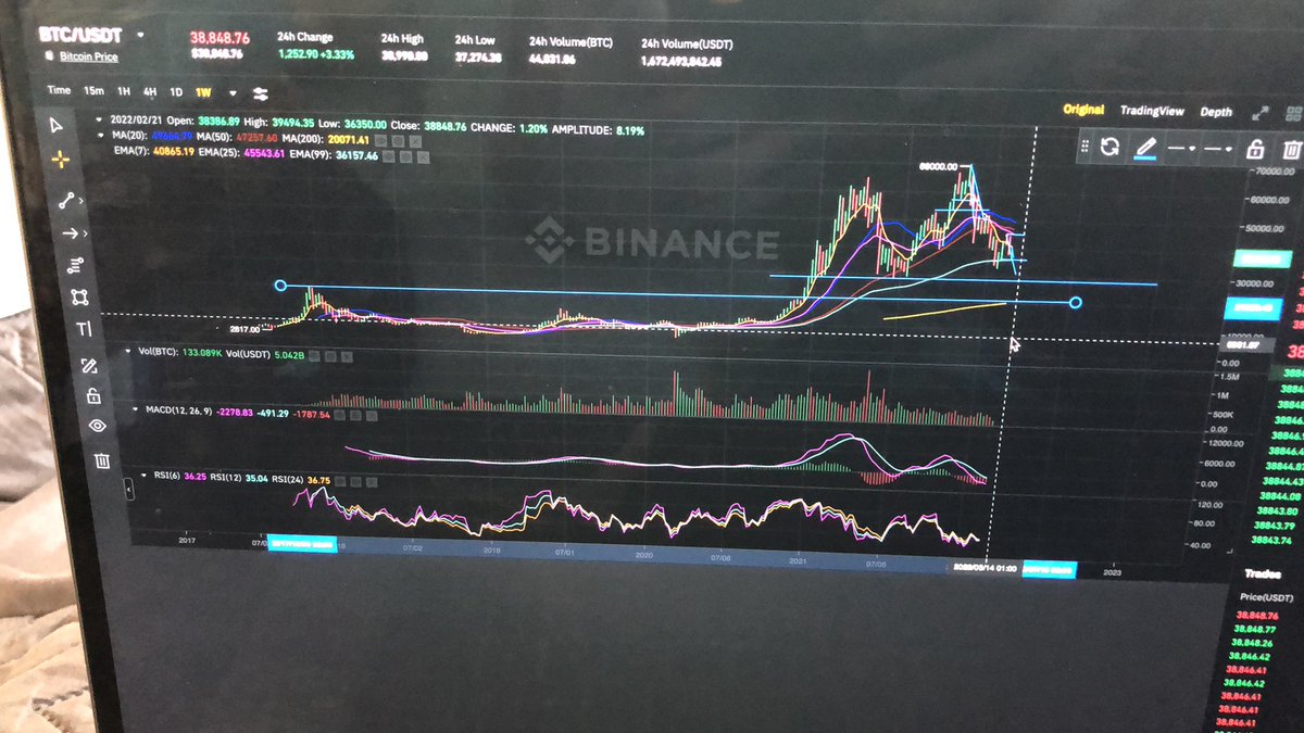TommyOfficial10's tweet photo. @MMCrypto This is Wrong 😂 that‘s a 4 H chart which says nothing only for 1 day price prediction !  Btc is going to 28,488$ within the next few months and if it couldn‘t hold this level then it will go to 21,000$ … mark my words ! https://t.co/umcdbGuhFS