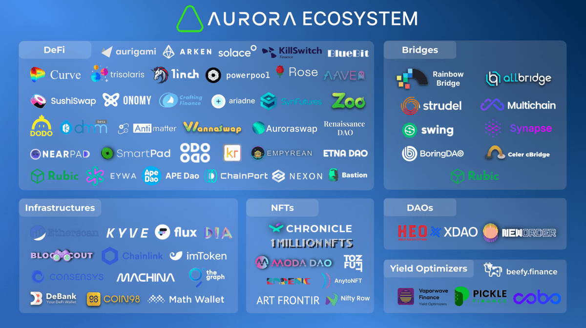 NEARWEEK's tweet image. 🌐@auroraisnear ecosystem keeps expanding at light speed!⚡️