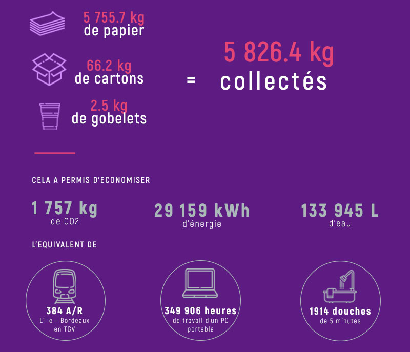 Des économies d'eau, d'énergie et moins d'émission de CO2... En 2021, grâce à son partenariat avec <a href="/EliseRecyclage/">Elise</a> , RISO a permis le #recyclage ♻️ de près de 6 tonnes de déchets de bureau : un bénéfice pour la planète👉 bit.ly/3p74PKi
#environnement
