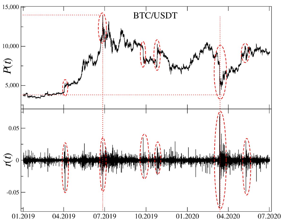 Entropy_MDPI's tweet photo. #mdpientropy #topcitedpaper: "Complexity in Economic and Social Systems: Cryptocurrency Market at around COVID-19" https://t.co/vA3qVSTqeJ
#complexsystems #cryptocurrencies #multifractalanalysis https://t.co/6Qg7gfiuuW