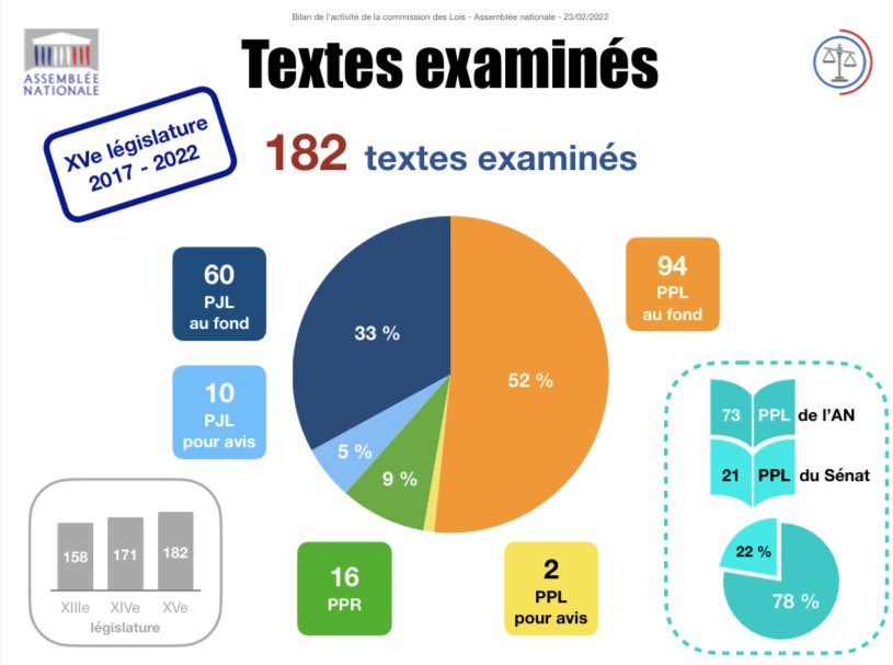 YaelBRAUNPIVET's tweet photo. Lors de ces réunions, nous examinons des textes :
✅ 182 depuis 2017
✅ 17 519 amendements dont 27% adoptés
✅ 100 lois promulguées examinées par la @AN_ComLois soit 43% de toutes les lois promulguées
➡️ Un travail législatif qui a un réel impact.
#DirectAN #BilanComLois 6/11 https://t.co/45yL67v70w