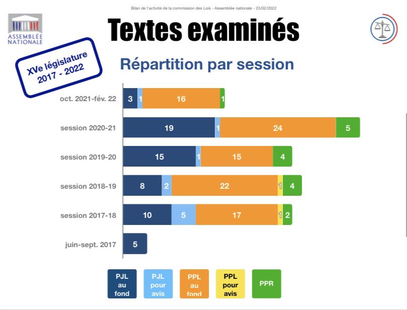 YaelBRAUNPIVET's tweet photo. Lors de ces réunions, nous examinons des textes :
✅ 182 depuis 2017
✅ 17 519 amendements dont 27% adoptés
✅ 100 lois promulguées examinées par la @AN_ComLois soit 43% de toutes les lois promulguées
➡️ Un travail législatif qui a un réel impact.
#DirectAN #BilanComLois 6/11 https://t.co/45yL67v70w