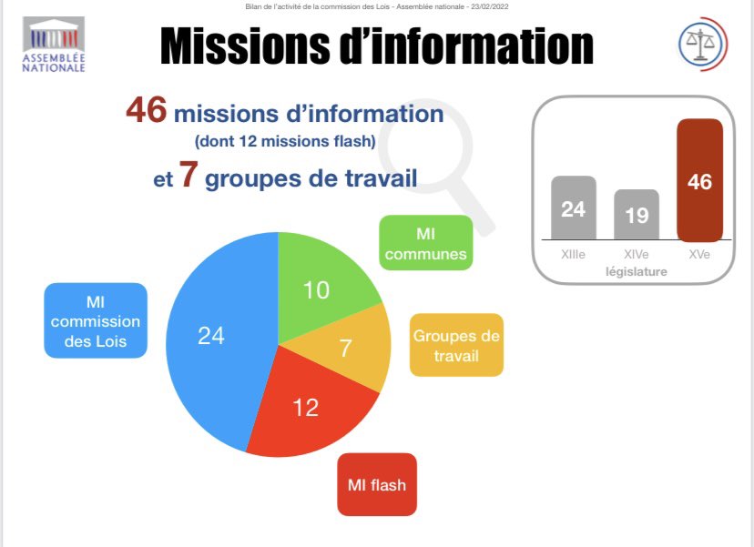 YaelBRAUNPIVET's tweet photo. Autre aspect de nos travaux : nos 46 missions d’information, en amont ou en aval des textes. Là aussi, c'est du concret ! Exemple : l'amende forfaitaire pour usage de stupéfiants est une préconisation d'une mission de l'@AN_ComLois #DirectAN #BilanComLois 7/11 https://t.co/1qo1pQueDY