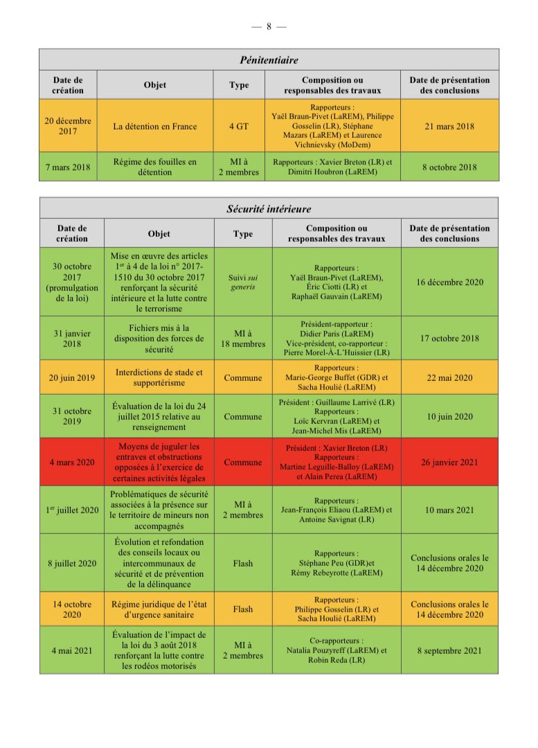 YaelBRAUNPIVET's tweet photo. Non, nos rapports ne servent pas à caler des portes ! Vue d’ensemble sur la mise en œuvre de nos nombreuses recommandations ⤵️
#DirectAN #BilanComLois 8/11 https://t.co/CkCbfquBVT