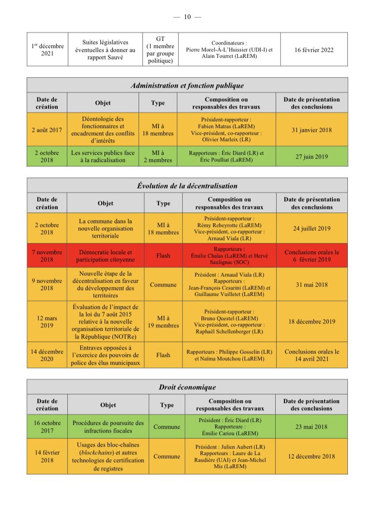 YaelBRAUNPIVET's tweet photo. Non, nos rapports ne servent pas à caler des portes ! Vue d’ensemble sur la mise en œuvre de nos nombreuses recommandations ⤵️
#DirectAN #BilanComLois 8/11 https://t.co/CkCbfquBVT