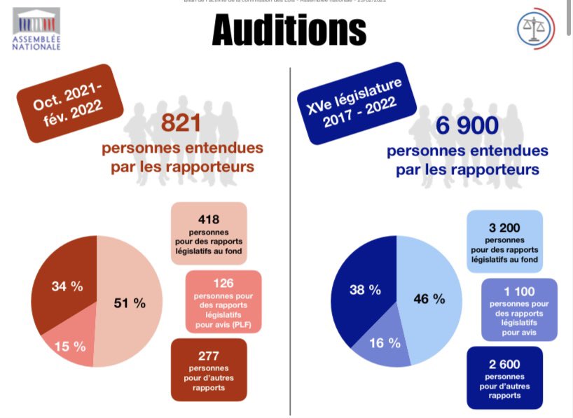 YaelBRAUNPIVET's tweet photo. Si ces travaux sont suivis d’effets concrets, c’est parce qu'ils se construisent avec les acteurs de #terrain pour répondre au mieux à leurs besoins ➡️ 6900 personnes ont été entendues par les rapporteurs de la commission des Lois depuis 2017 ! #DirectAN #BilanComLois 9/11 https://t.co/EXZWRlOExK
