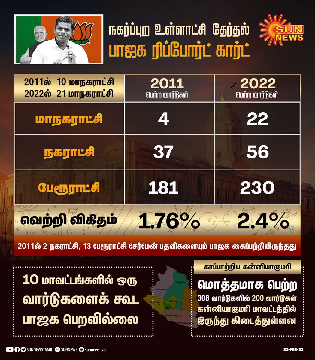 paramporul's tweet photo. BJP is a ‘National Party’ in Rest of India.. 

BJP is a ‘District Party’  in Tamil Nadu.. 

#TNLocalBodyResults https://t.co/xBCheGIAEi