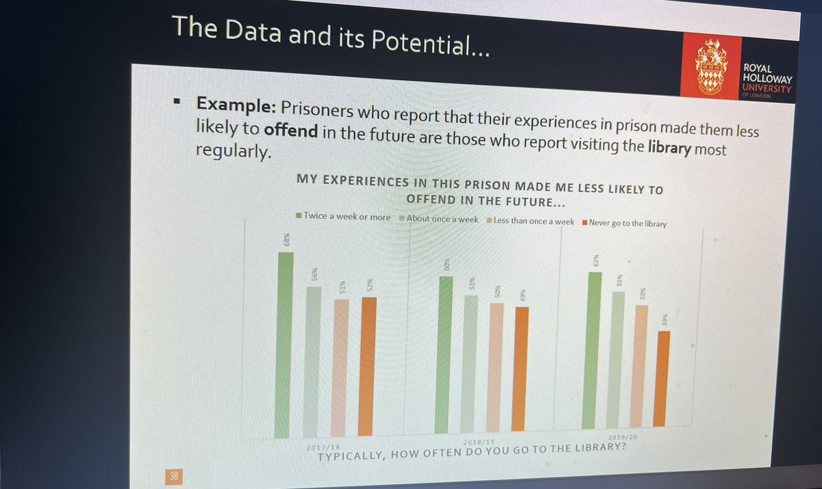 Library usage while in prison correlates with feeling less likely to reoffend (also of course correlates with a certain literacy level). Love a data set which confirms my biases 🙌 @PrisonsDataESRC This is really fascinating data!! @nicklhardwick2 @charlie_taylor6