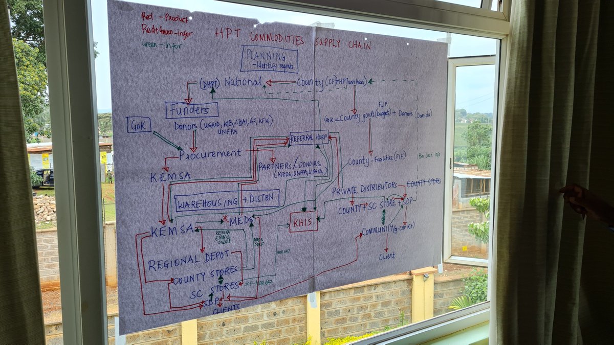inSupplyHealth's tweet photo. Comprehensive and participatory mapping of the supply chain is the 1st step of supply chain assessment. We are helping DHPT identify the pain points and opportunities for actualizing end-to-end visibility of the supply chain for health products and technologies in Kenya. https://t.co/0WUBJ3TOmk