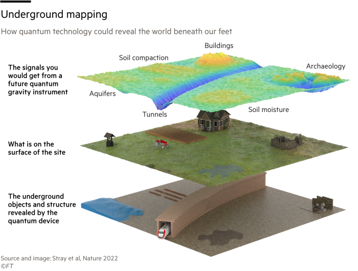 Quantum gravity sensor opens window into world beneath our feet ft.com/content/cd5db0…