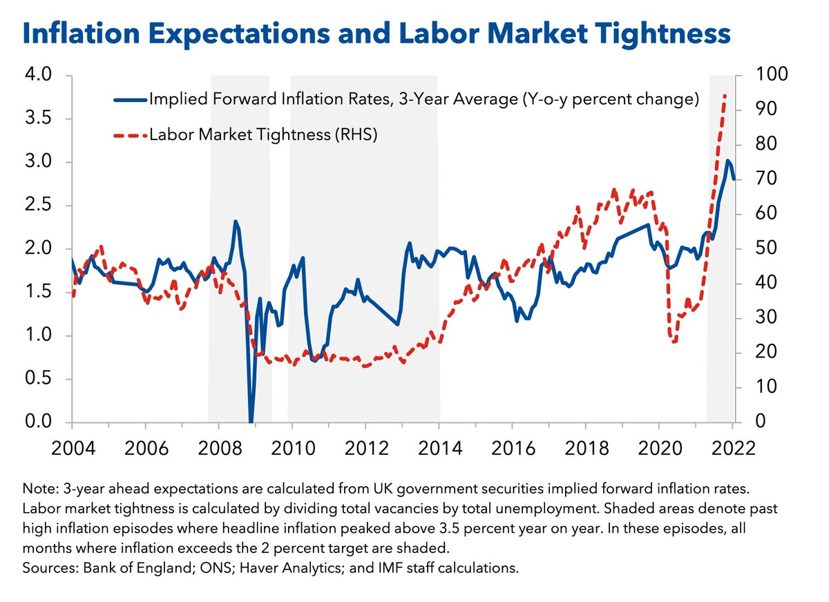 In the UK, labor market tightness &amp; 3-year inflation expectations have exceeded levels seen in past inflationary episodes. In addition to <a href="/bankofengland/">Bank of England</a>‘s rate hikes the authorities could consider raising more revenues now &amp; shift spending to the future. imf.org/en/Publication…