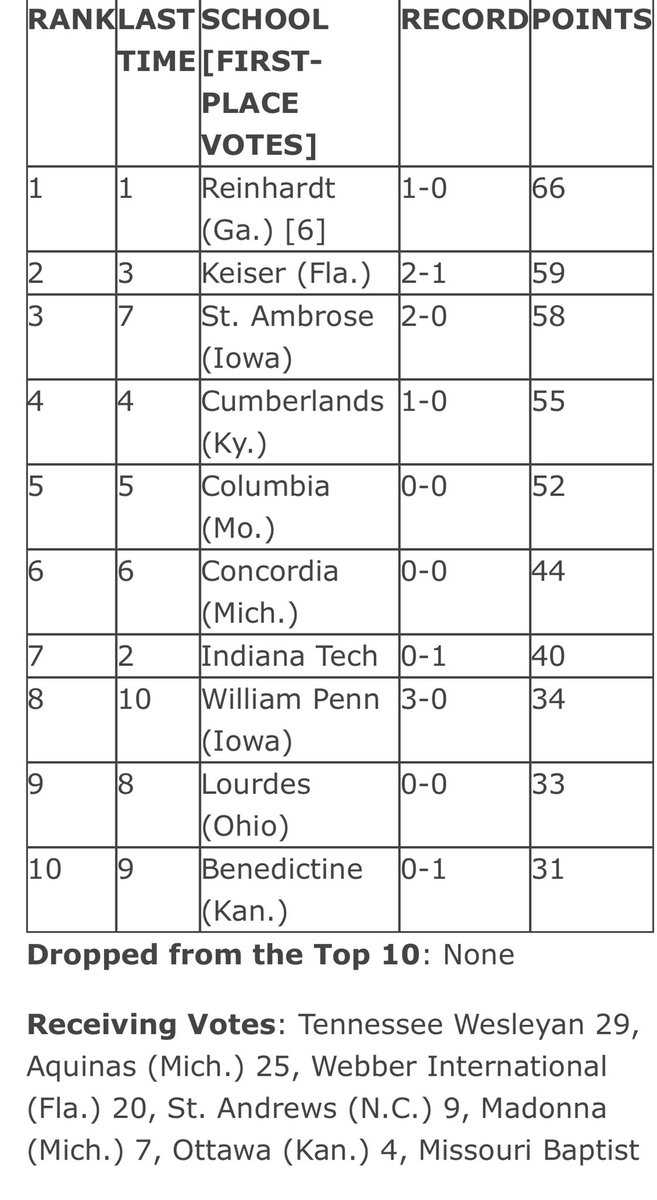 LaxNaia's tweet image. Latest rankings are out:
@ReinhardtU_Lax @SeahawksLax @saumenslax @UCMensLAX @CC_MensLax @ConcordiaMlax @tech_lax @StatesmenMLAX @LourdesMensLax @RavenMLAX 
naia.org/sports/mlax/20…