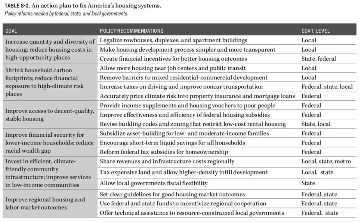 Gray Kimbrough (@graykimbrough) on Twitter photo I love how <a href="/jenny_schuetz/">Jenny Schuetz</a> lays out the case for fixing our broken housing systems in her new book, "Fixer-upper: How to repair America's broken housing systems," which she summed up here.
And I like how she summarizes the measures we need to fix this mess in the last chapter. I love how <a href="/jenny_schuetz/">Jenny Schuetz</a> lays out the case for fixing our broken housing systems in her new book, "Fixer-upper: How to repair America's broken housing systems," which she summed up here.
And I like how she summarizes the measures we need to fix this mess in the last chapter.