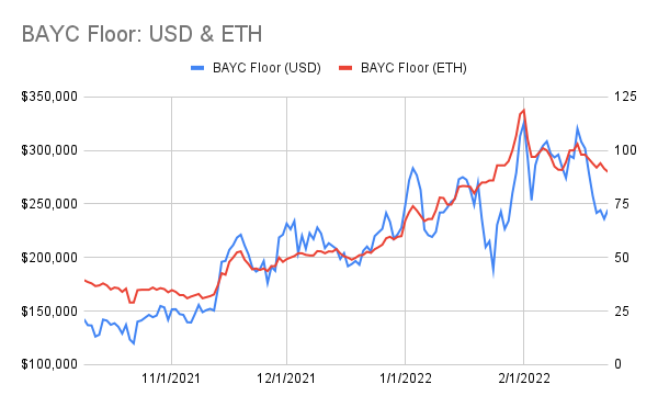 punk9059's tweet photo. #BAYCstats: 2/23
Floor: 91.5 -> 90
USD Floor: $236k -> $244k
Avg of 100 Cheapest: 108.6 -> 106.9
Listed Apes: 1033 (-10)
Unique Wallets: 24691 (+5)
Trades: 10 (v 15 yest)
MAYC: 18.2 -> 17.9
M2: 22.9 -> 23
Kennel: 7.35 -> 7.3
New M1s: 1
New M2s: 1
(1/3) https://t.co/xMQAR9Mp3L