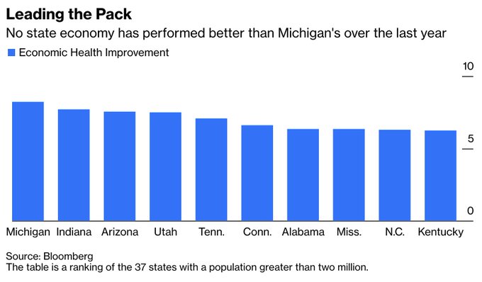 SenChrisLarson's tweet image. Of the top 10 highest-performing state economies over the past year, 3 of the top 6 have fully legalized marijuana. 

6 of the top 10 have medicinal programs. 1 more has decriminalized.

It's time for Wisconsin to get on board!