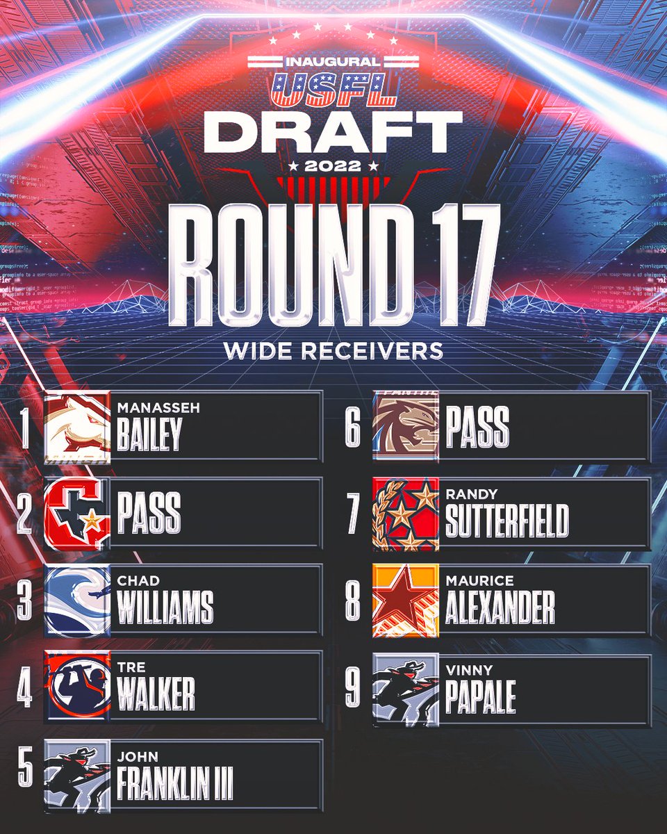 UFLonFOX's tweet photo. That's a wrap on wide receivers in the #USFLDraft!

Who has the most dangerous unit in the league? https://t.co/8wmU7KarUQ