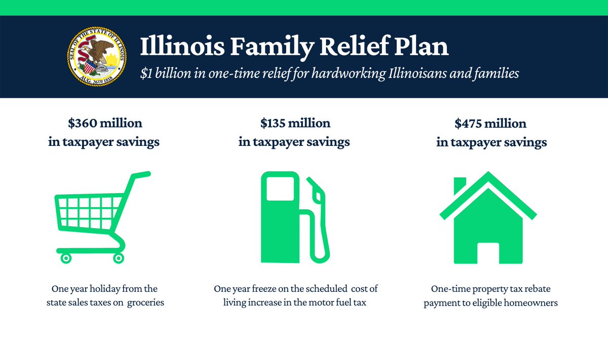 GovPritzker's tweet photo. We can’t solve all the challenges of global inflation, but we can do our part to alleviate some pressure on Illinois residents. The Illinois Family Relief Plan puts $1 billion back into their pockets. I look forward to working with lawmakers to bring it across the finish line. https://t.co/59kh5m7fwY