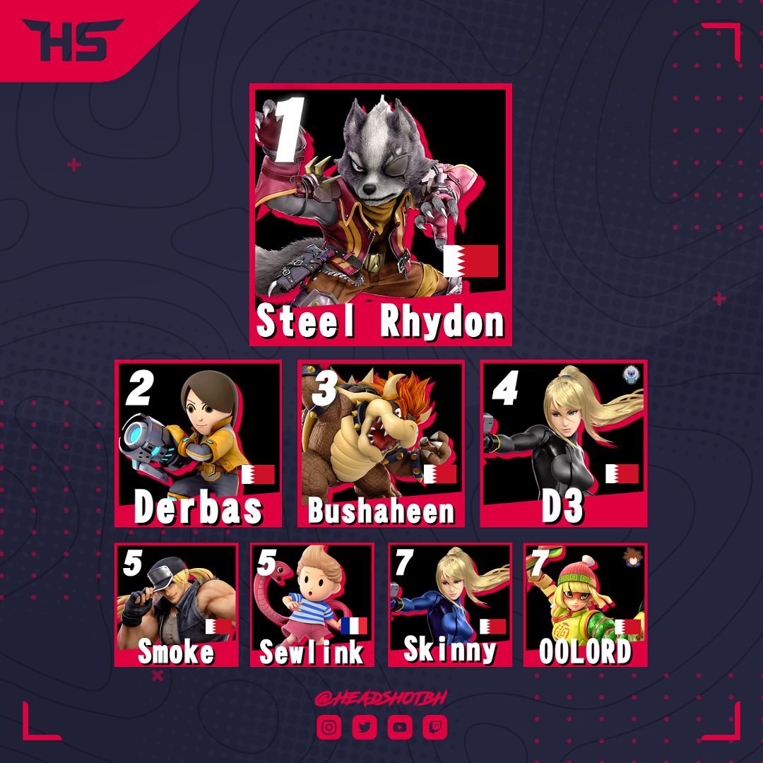 SmashBros_BHR's tweet photo. Congratulations to the top 8 of the SSBU Tourney! SOs to @gamebreakbh and @Headshotbh for the Tourney and @RZB_SSB
for prize pool!
1st: @Steel_Rhydon 
2nd: @OG_DERBAS
3rd: @bushaheen2000
4th: @D3something
5th: @A_Aldoseri98
5th: @LinkSew
7th: @AlooyAlahmedi
7th: @OmaruAlshomily https://t.co/lzd9M9ZAC1