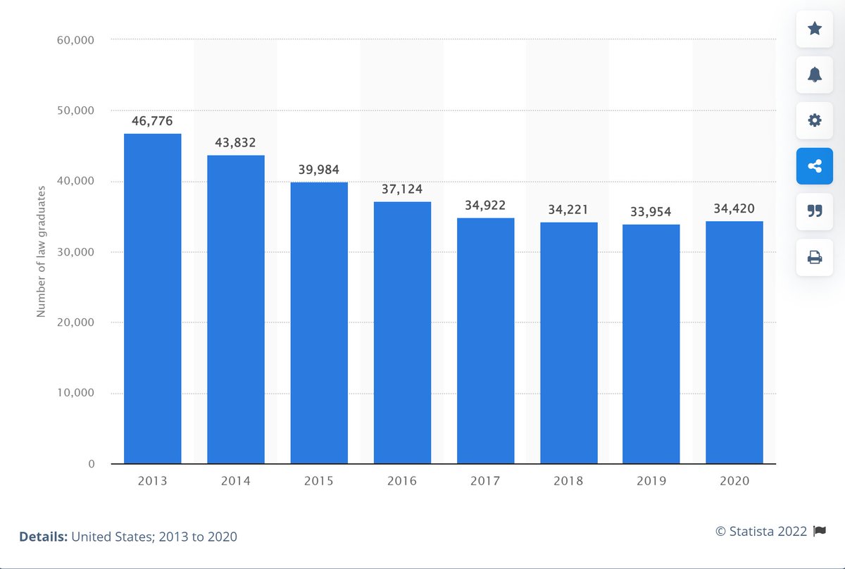 Statista - Number of law graduates in the United States from 2013 to 2020 statista.com/statistics/428…