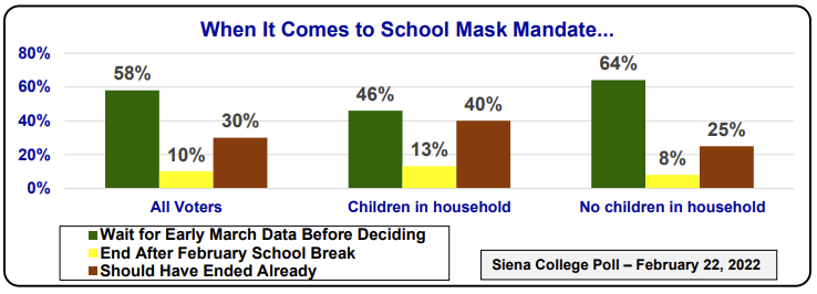 allahpundit's tweet photo. major kids/no kids gap on school masking in ny https://t.co/hI5eaXrPDi https://t.co/SzByfB29Ak