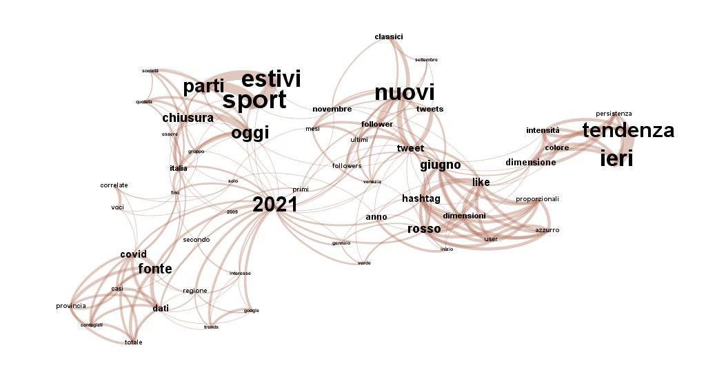 fromAlias's tweet photo. cooccorrenze 
#chartex #nodexl #gephi https://t.co/Ht50BbwLFH